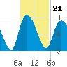 Savannah tide chart for Tuesday, December 21, 2021