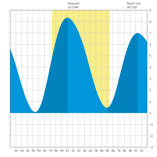 Savannah tide chart for Wednesday, December 22, 2021