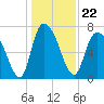 Savannah tide chart for Wednesday, December 22, 2021