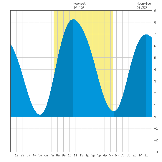 Savannah tide chart for Thursday, December 23, 2021