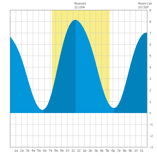 Savannah tide chart for Friday, December 24, 2021