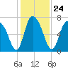 Savannah tide chart for Friday, December 24, 2021