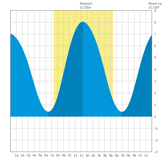 Savannah tide chart for Saturday, December 25, 2021