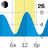 Savannah tide chart for Sunday, December 26, 2021