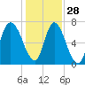 Savannah tide chart for Tuesday, December 28, 2021