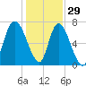 Savannah tide chart for Wednesday, December 29, 2021