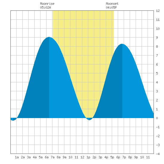 Savannah tide chart for Thursday, December 2, 2021
