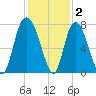 Savannah tide chart for Thursday, December 2, 2021