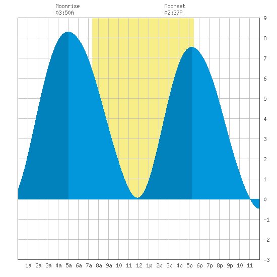 Savannah tide chart for Thursday, December 30, 2021