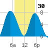 Savannah tide chart for Thursday, December 30, 2021