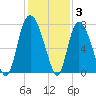 Savannah tide chart for Friday, December 3, 2021