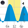 Savannah tide chart for Saturday, December 4, 2021