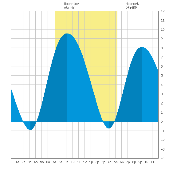 Savannah tide chart for Sunday, December 5, 2021