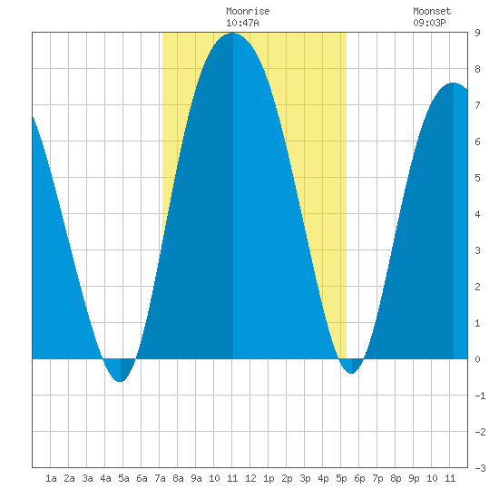 Savannah tide chart for Tuesday, December 7, 2021