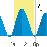 Savannah tide chart for Tuesday, December 7, 2021
