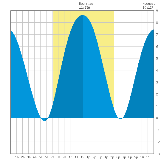 Savannah tide chart for Wednesday, December 8, 2021