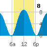 Savannah tide chart for Wednesday, December 8, 2021