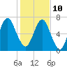 Savannah tide chart for Monday, January 10, 2022