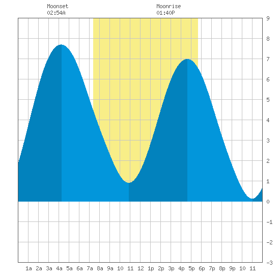Savannah tide chart for Wednesday, January 12, 2022