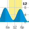 Savannah tide chart for Wednesday, January 12, 2022