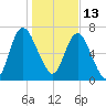 Savannah tide chart for Thursday, January 13, 2022