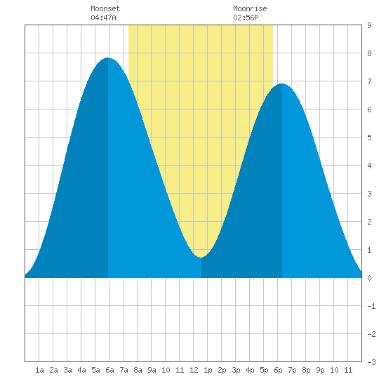 Savannah tide chart for Friday, January 14, 2022