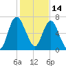 Savannah tide chart for Friday, January 14, 2022