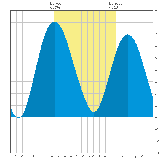 Savannah tide chart for Sunday, January 16, 2022