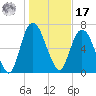 Savannah tide chart for Monday, January 17, 2022