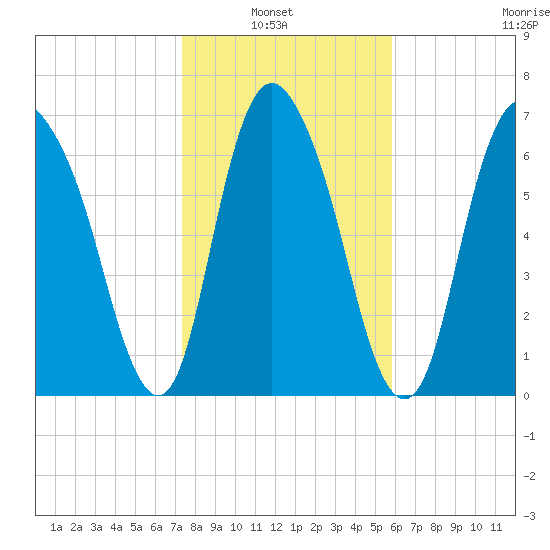 Savannah tide chart for Sunday, January 23, 2022