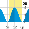 Savannah tide chart for Sunday, January 23, 2022