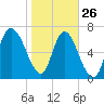 Savannah tide chart for Wednesday, January 26, 2022