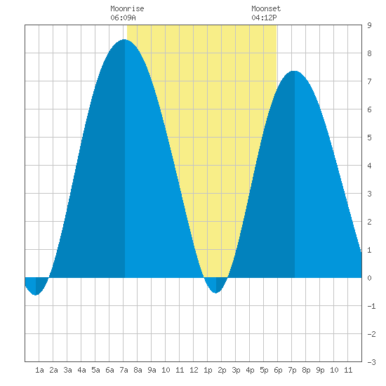 Savannah tide chart for Sunday, January 30, 2022