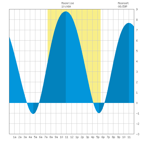Savannah tide chart for Wednesday, January 5, 2022