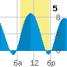 Savannah tide chart for Wednesday, January 5, 2022