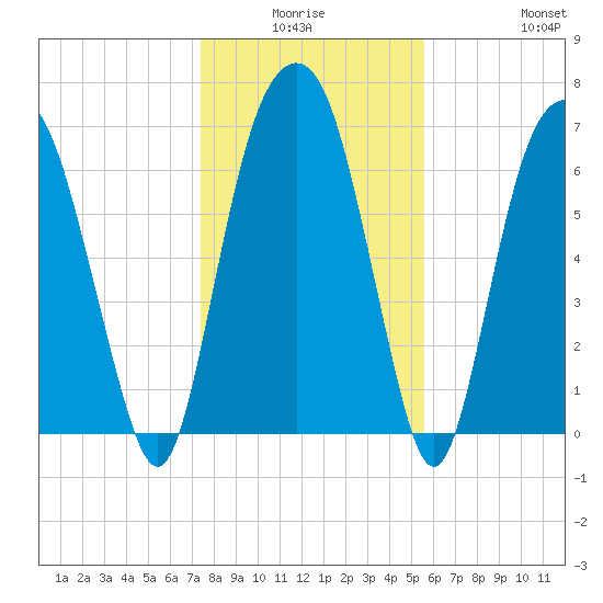 Savannah tide chart for Thursday, January 6, 2022