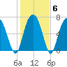 Savannah tide chart for Thursday, January 6, 2022