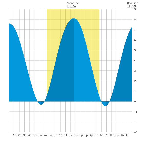 Savannah tide chart for Friday, January 7, 2022