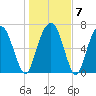 Savannah tide chart for Friday, January 7, 2022