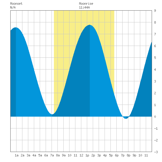 Savannah tide chart for Saturday, January 8, 2022