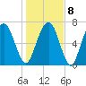 Savannah tide chart for Saturday, January 8, 2022