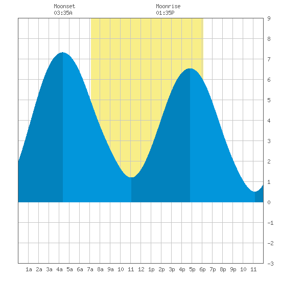 Savannah tide chart for Friday, February 11, 2022