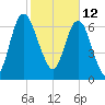 Savannah tide chart for Saturday, February 12, 2022