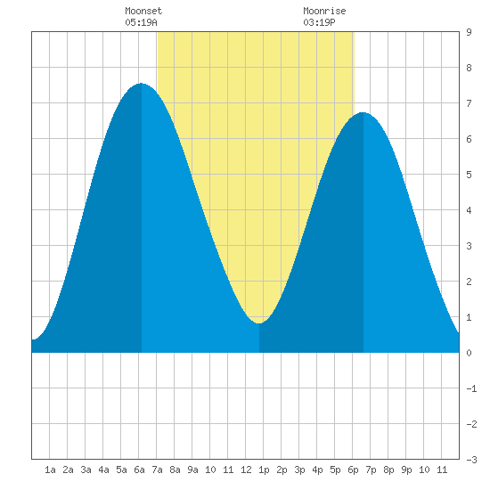 Savannah tide chart for Sunday, February 13, 2022