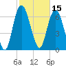 Savannah tide chart for Tuesday, February 15, 2022