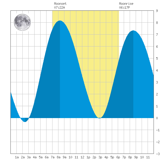 Savannah tide chart for Wednesday, February 16, 2022