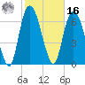 Savannah tide chart for Wednesday, February 16, 2022