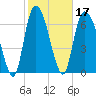 Savannah tide chart for Thursday, February 17, 2022