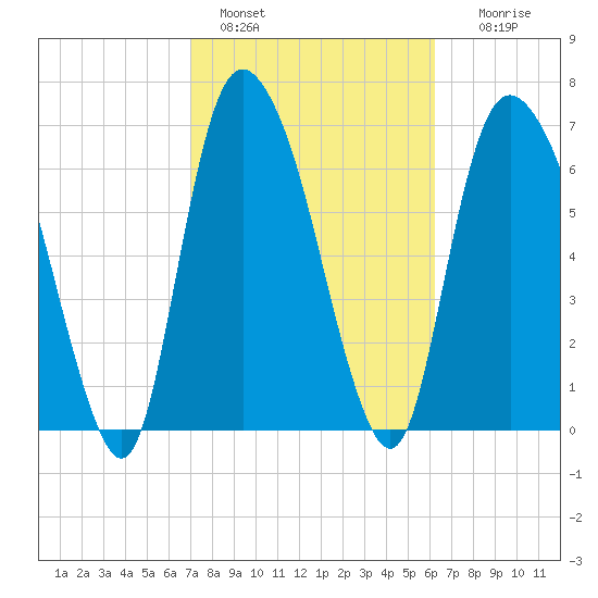 Savannah tide chart for Friday, February 18, 2022