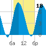 Savannah tide chart for Friday, February 18, 2022